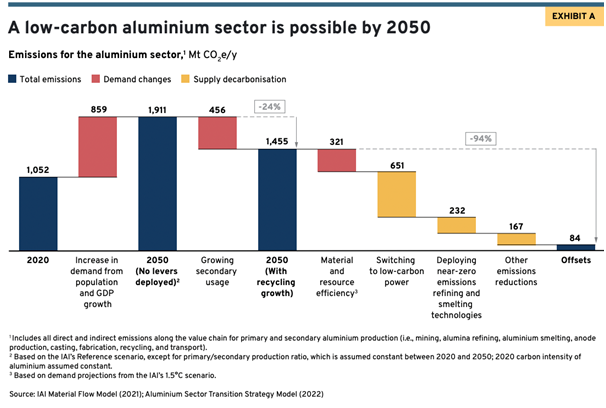 ASI endorses mission possible partnership’s strategy for Aluminium sector